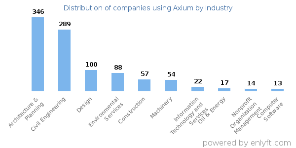 Companies using Axium - Distribution by industry