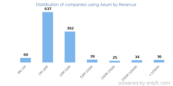 Axium clients - distribution by company revenue
