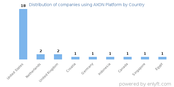 AXON Platform customers by country