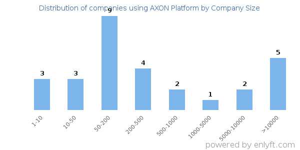 Companies using AXON Platform, by size (number of employees)
