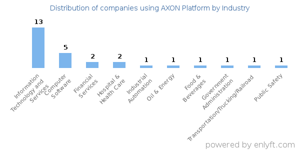 Companies using AXON Platform - Distribution by industry
