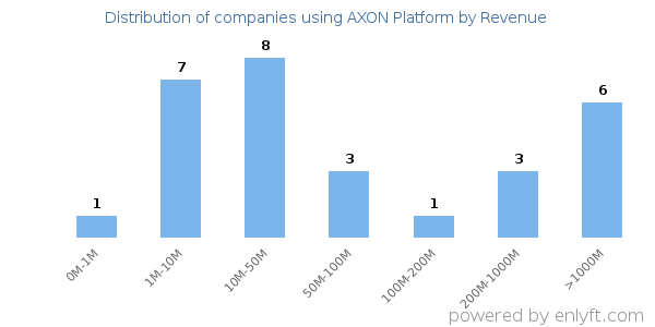 AXON Platform clients - distribution by company revenue