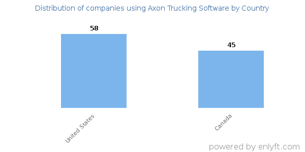 Axon Trucking Software customers by country