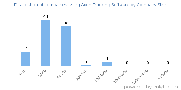 Companies using Axon Trucking Software, by size (number of employees)