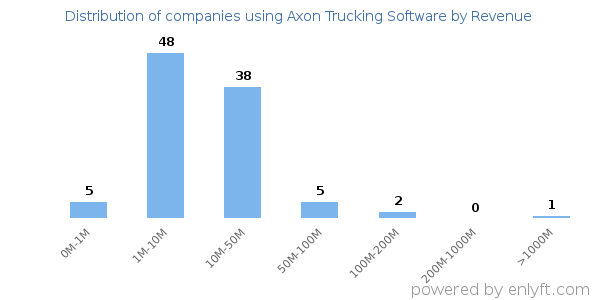Axon Trucking Software clients - distribution by company revenue