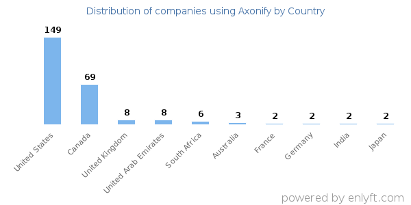 Axonify customers by country