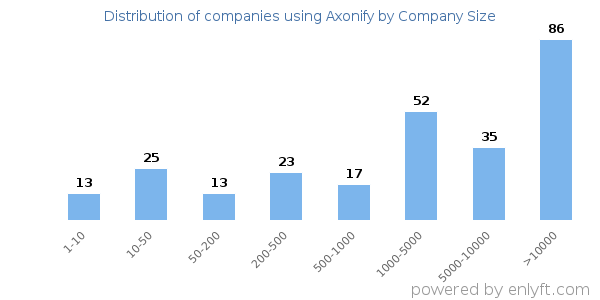 Companies using Axonify, by size (number of employees)