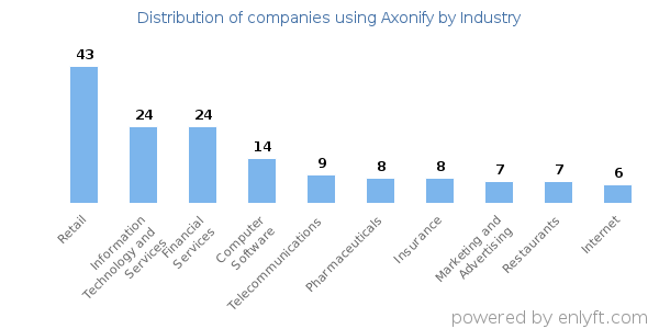 Companies using Axonify - Distribution by industry
