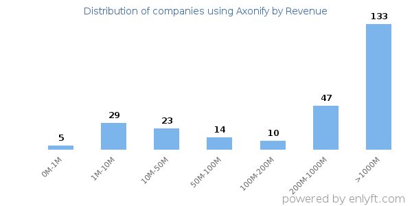 Axonify clients - distribution by company revenue
