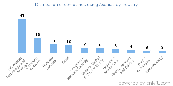 Companies using Axonius - Distribution by industry