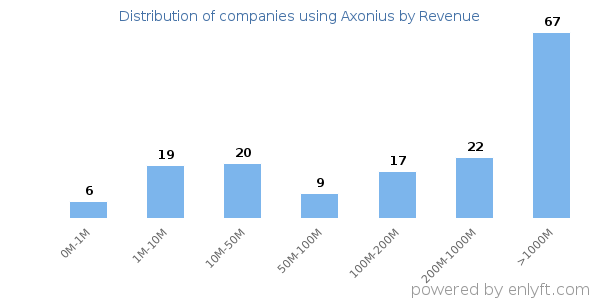 Axonius clients - distribution by company revenue