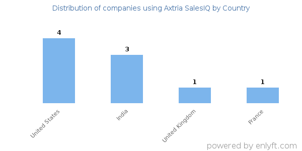 Axtria SalesIQ customers by country