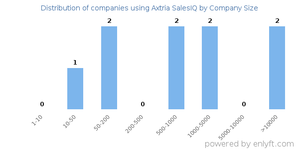 Companies using Axtria SalesIQ, by size (number of employees)