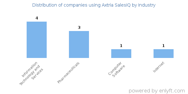 Companies using Axtria SalesIQ - Distribution by industry