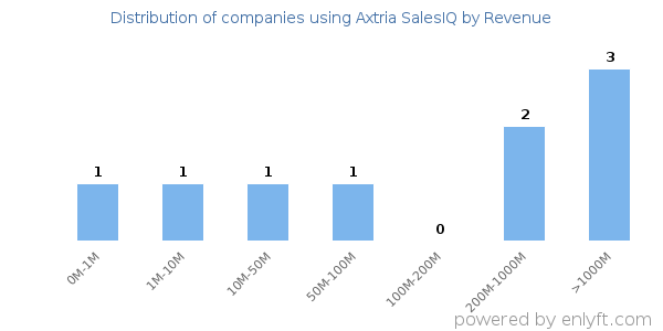 Axtria SalesIQ clients - distribution by company revenue