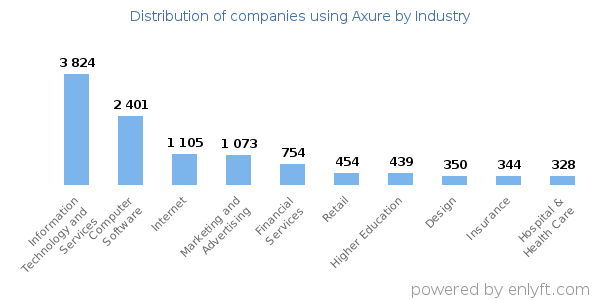 Companies using Axure - Distribution by industry