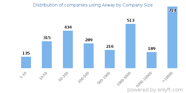Companies using Axway, by size (number of employees)