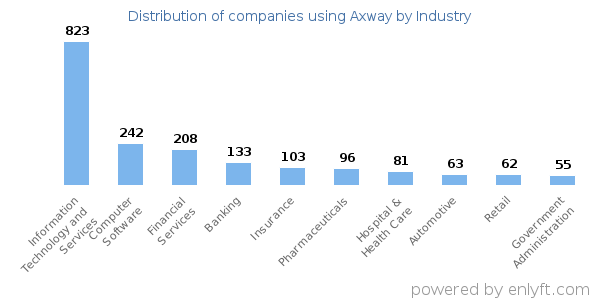 Companies using Axway - Distribution by industry