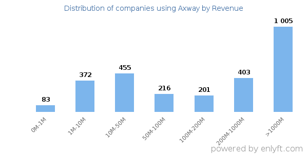 Axway clients - distribution by company revenue