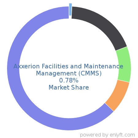 Axxerion Facilities and Maintenance Management (CMMS) market share in Enterprise Asset Management is about 0.78%