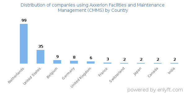 Axxerion Facilities and Maintenance Management (CMMS) customers by country