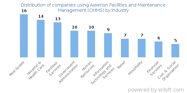 Companies using Axxerion Facilities and Maintenance Management (CMMS) - Distribution by industry