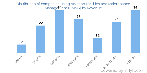 Axxerion Facilities and Maintenance Management (CMMS) clients - distribution by company revenue