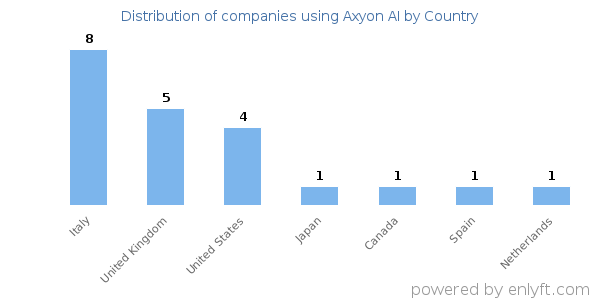 Axyon AI customers by country