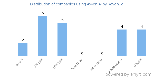 Axyon AI clients - distribution by company revenue