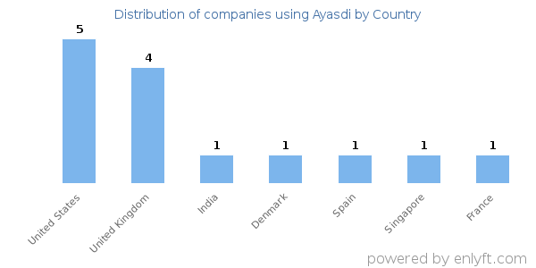 Ayasdi customers by country