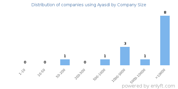 Companies using Ayasdi, by size (number of employees)