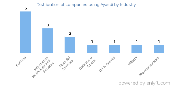 Companies using Ayasdi - Distribution by industry