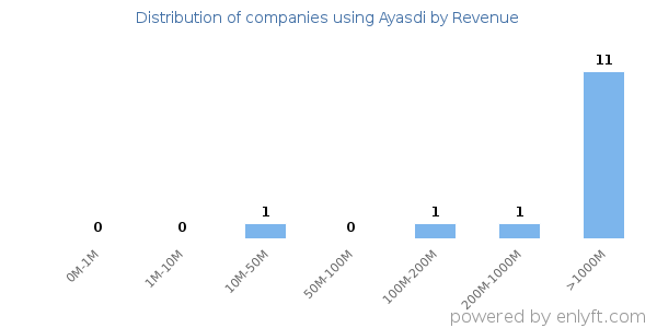 Ayasdi clients - distribution by company revenue