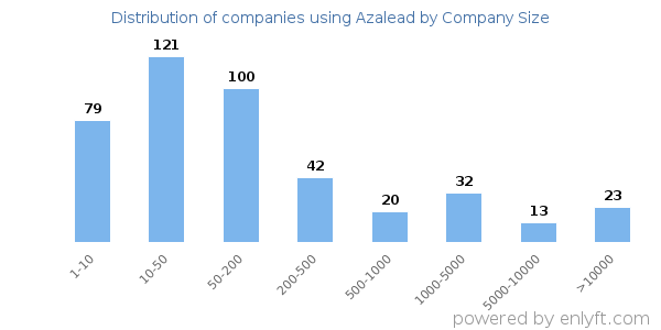 Companies using Azalead, by size (number of employees)