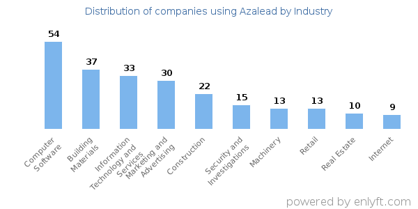 Companies using Azalead - Distribution by industry