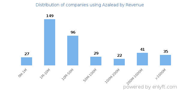 Azalead clients - distribution by company revenue
