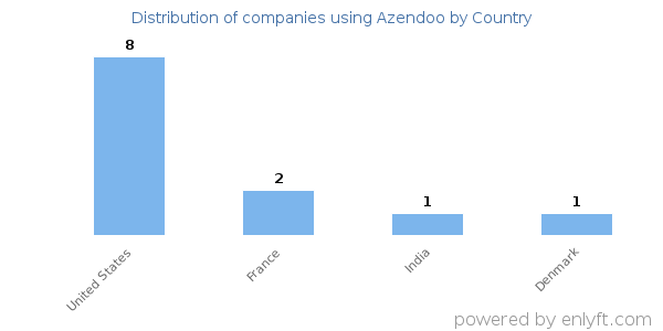 Azendoo customers by country