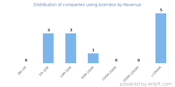 Azendoo clients - distribution by company revenue