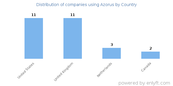 Azorus customers by country
