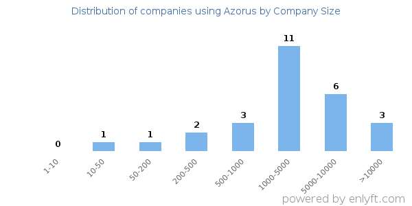 Companies using Azorus, by size (number of employees)