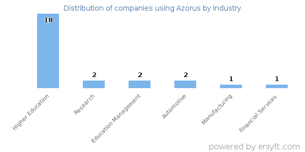 Companies using Azorus - Distribution by industry