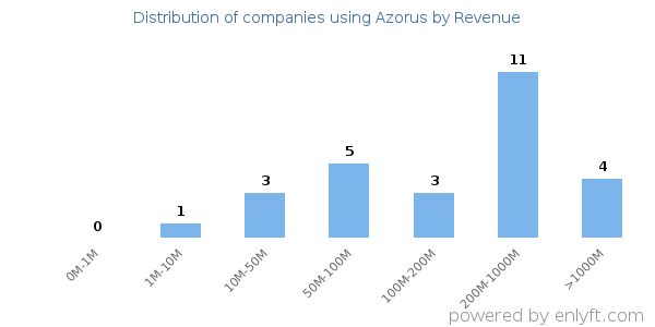 Azorus clients - distribution by company revenue