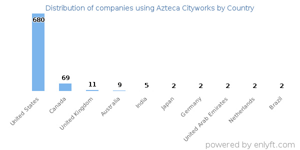 Azteca Cityworks customers by country