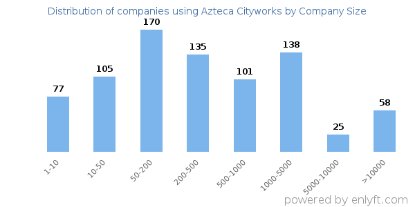 Companies using Azteca Cityworks, by size (number of employees)