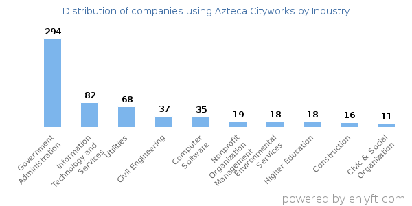 Companies using Azteca Cityworks - Distribution by industry