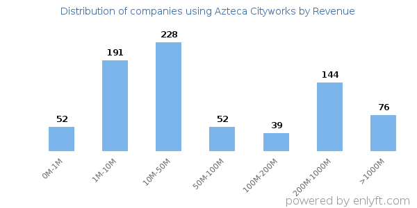 Azteca Cityworks clients - distribution by company revenue