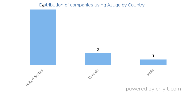 Azuga customers by country