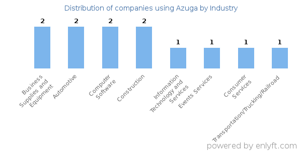 Companies using Azuga - Distribution by industry