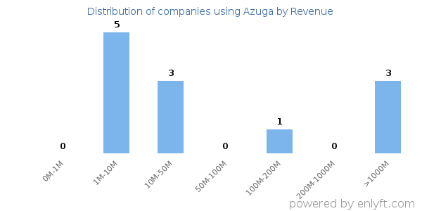 Azuga clients - distribution by company revenue
