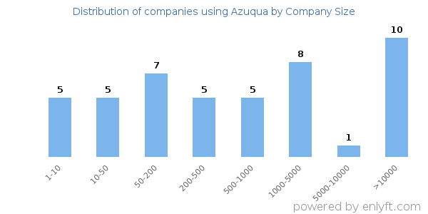 Companies using Azuqua, by size (number of employees)